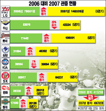 프로야구 400만 관중 대박 예고...지난해 비해 21% 증가