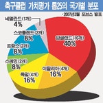 [프리미어리그 왜 잘 나갈까?] 돈-스타-시스템