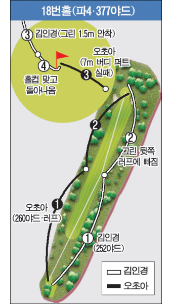 [웨그먼스 LPGA] 김인경, 경험부족으로 생애 첫 우승 놓쳐