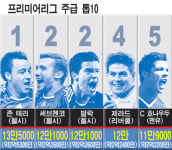 프리미어리그 주급 역사...존 테리 EPL 최고 몸값