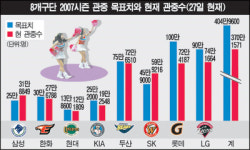각 구단 관중동원 성적표...삼성-SK 올시즌 목표 관중 초과