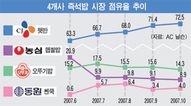 [파워! 브랜드] (3) 즉석밥...햇반-오뚜기밥-왕후의 밥 비교