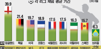 [SC 매거진] 빅리그 사령탑 수명...감독교체와 성적과의 관계