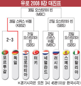 [유로2008] 독일, 3-2로 포르투갈 꺾고 4강 진출