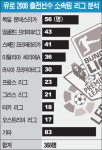 [SC 매거진] 유로2008 베스트 오브 베스트...최고의 팀