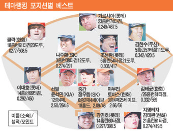 [프로야구 테마랭킹] KIA 윤석민 최고 선발 투수