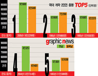 프로야구 개막 2연전 역대 최고흥행
