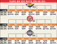 두산-SK-KIA 3강 체제, 가장 큰 협력자와 방해자는
