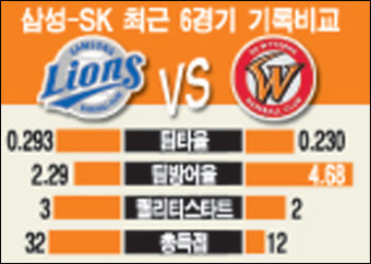 SK-삼성, 6연패와 6연승 팀의 차이는?