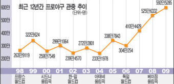 2010년 월드컵의 해, 프로야구 흥행 성적은?