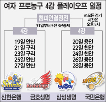 여자 프로농구 4강 플레이오프 관전 포인트