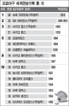 [테마기획] SK 22연승, 세계기록 타이에 불과 4승 남았다