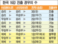 한국, 2승1무, 1승2무면 16강 진출