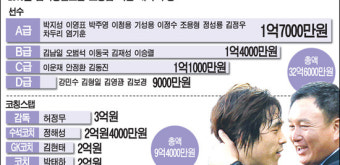 사상 첫 월드컵 16강 진출 포상금은 42억원...누가 얼마 받나
