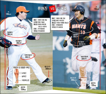 한화 류현진, 롯데 이대호 그 신비로운 신체의 비밀