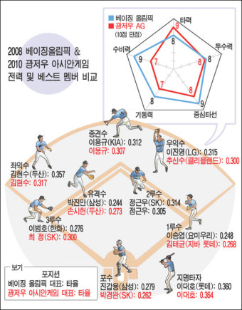 AG 대표팀 화력, 2008 베이징 올림픽보다 쎄다.