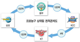 요동치는 상위권, 변수는 천적관계