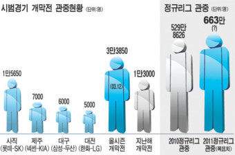 '663만 꿈?' 시범경기 개막전, 작년보다 약 3배↑