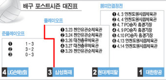 현대캐피탈-삼성화재 PO 열쇠는 리베로