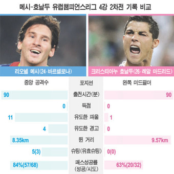 경고 4개-파울 11개 유도, 메시는 특별했다