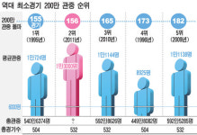 최단두번째 200만돌파, 희망과 의미