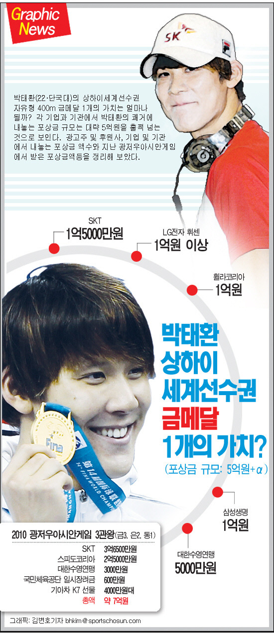 한국 수영 선수 박태환, 다양한 국제 대회에서 39개 메달 획득하며 상금 수령