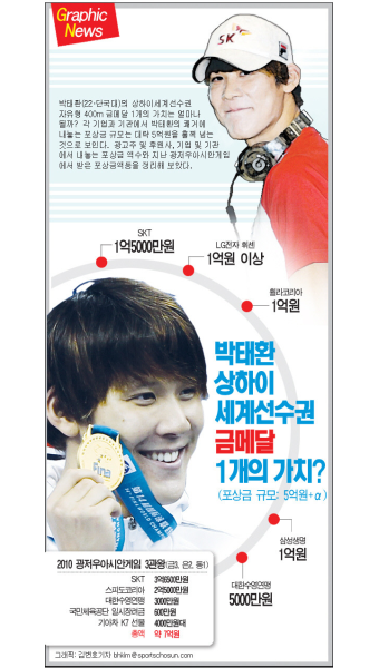 [그래픽뉴스] 박태환 금메달 1개의 가치는?