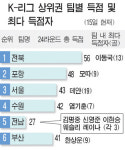 5위 전남, 한땀한땀 일군 27골의 기적