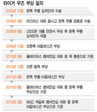 '아킬레스건 부상' 우즈, 부활 변수 될까