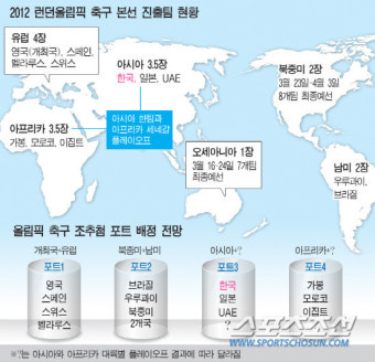 홍명보호 본선 상대, 최상-최악의 시나리오