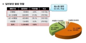 명륜2차 아이파크, 총 2058세대 중 일반 분양만 70% 관심
