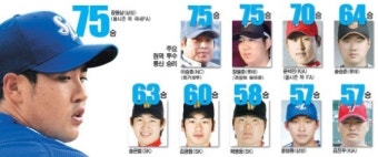 98승 류현진 떠난 마운드 100승 후보는 누구?