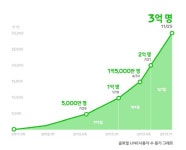 라인(LINE), 전세계 가입자수 3억 명 돌파
