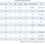 정의선 현대차 부회장 3조5천억 최고 주식부자