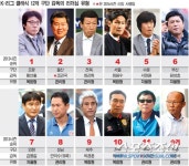 2014년 K-리그 감독 색깔은? 리더십 성향 분석