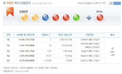 로또 1등 5명 28억씩...수원 한 지역서 3명 배출