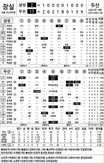 [2014 프로야구 기록실] 삼성 vs 두산 (5월 10일)