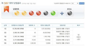 로또 597회당첨번호 1등, 8, 10, 23, 24, 35, 43…보너스 37