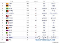 러시아 피파랭킹 19위-알제리 피파랭킹 22위…대한민국 57위 '실전은 달라'