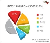 네네치킨, 배달이오에서 상반기 가장 사랑받은 치킨 1위!