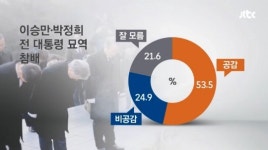 문재인 박정희 참배에 국민 53% 공감…새누리 지지자 60% 공감
