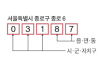 8월 새우편번호 도입 ‘6→5자리’ 앞3자리-뒤2자리 구성은?