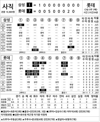[2015 프로야구 기록실] 삼성 vs 롯데 (4월 26일)