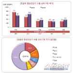 삼성메디슨 등 초음파 영상진단기 5천6백억 수출
