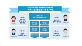 국민체육관리공단, 체육시설 안심이용 정보관리 시스템 구축