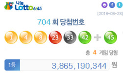 704회 로또 당첨번호 ‘1, 4, 8, 23, 33, 42’ 1등 4명 각각 ‘38억 씩’