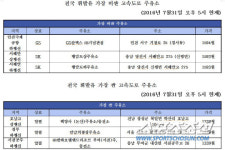 휴가철 고속도로 주유소 가장 비싼 곳과 싼 곳은?