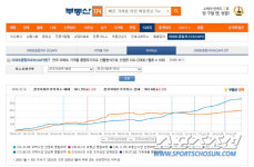 부동산 가격 거품? 버블세븐 중 서초 빼고 10년 전 대비 ↓