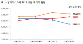 티몬, 소셜커머스 PC·모바일 통합 순방문자수 1위 올라