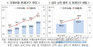가계빚 한계가구, 금리3%p↑·소득10%↓ 시 215만 폭증